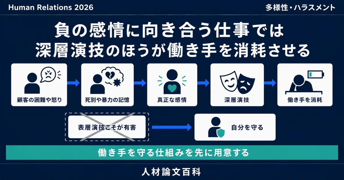 負の感情を扱う仕事では深層演技が表層演技より働き手を傷つける (人材論文百科の論文紹介)