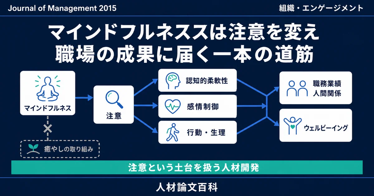 マインドフルネスは注意を変え、職場の成果に届く (人材論文百科の論文紹介)