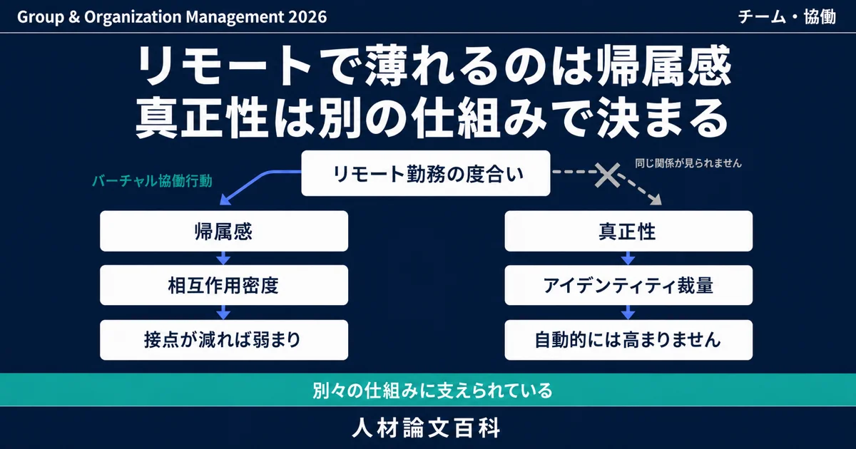 リモートで薄れるのは帰属感、真正性は別の仕組みで決まる (人材論文百科の論文紹介)