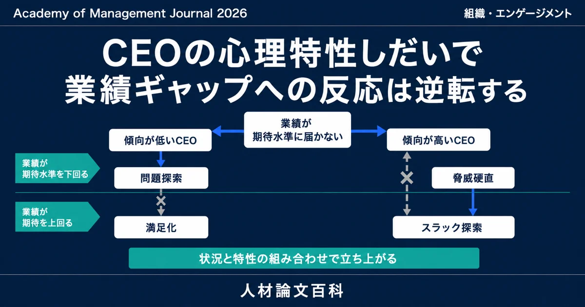 CEOの心理特性しだいで業績ギャップへの反応は逆転する (人材論文百科の論文紹介)