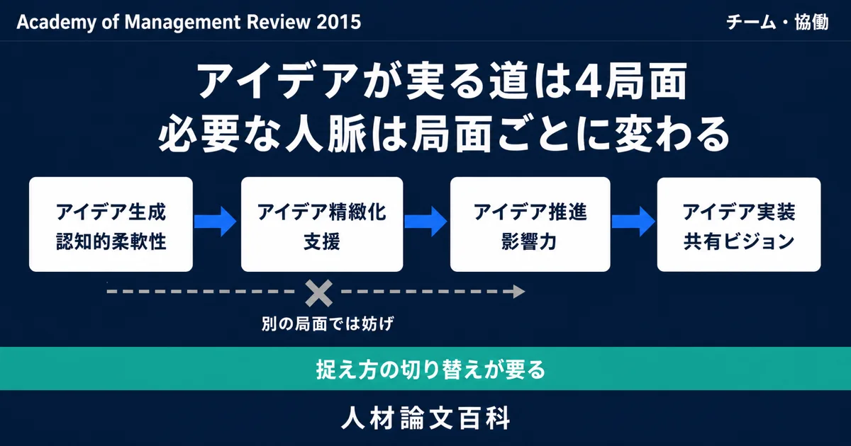 アイデアが実る道は4局面、必要な人脈は局面ごとに変わる (人材論文百科の論文紹介)