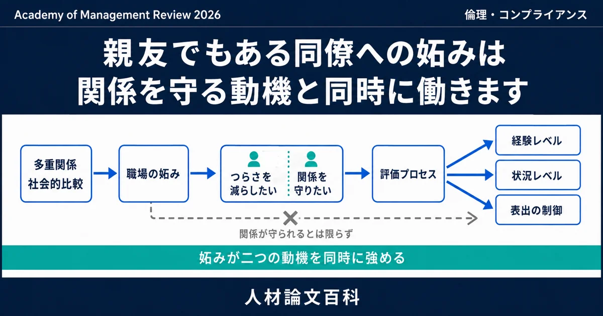 親友でもある同僚への妬みは、関係を守る動機と同時に働きます (人材論文百科の論文紹介)