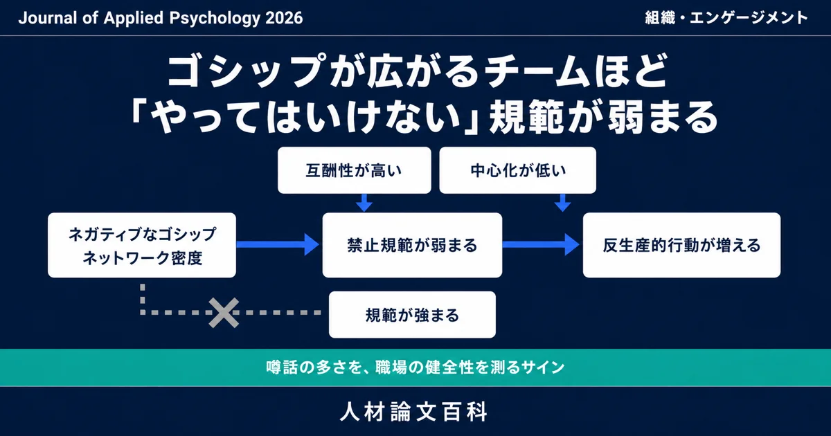 ゴシップが広がるチームほど「やってはいけない」規範が弱まる (人材論文百科の論文紹介)