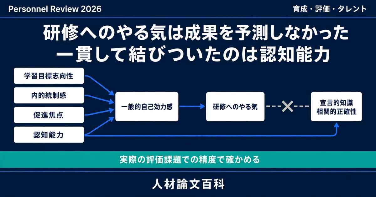 評価者研修の成果と結びついたのは意欲より認知能力 (人材論文百科の論文紹介)