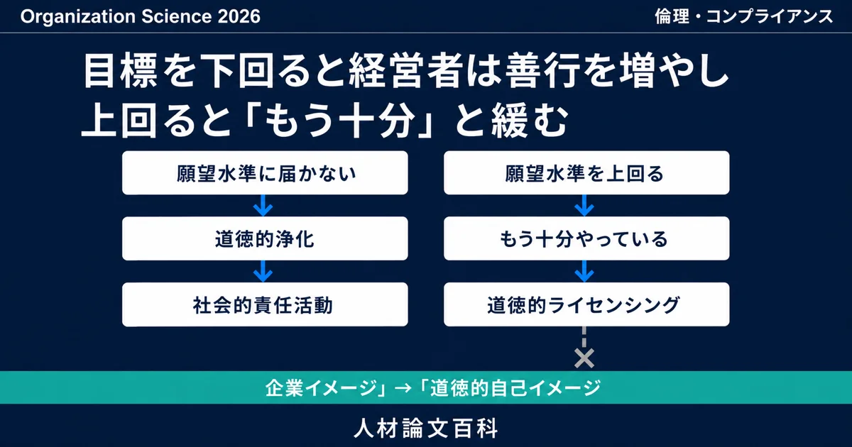社会的評価が目標を上回ると企業の善行は緩む | 人材論文百科
