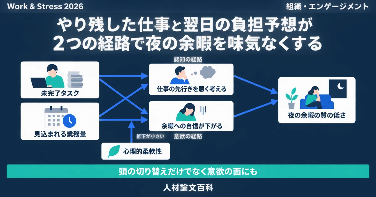 やり残した仕事と翌日の負担予想が、2つの経路で夜の余暇を味気なくする (人材論文百科の論文紹介)