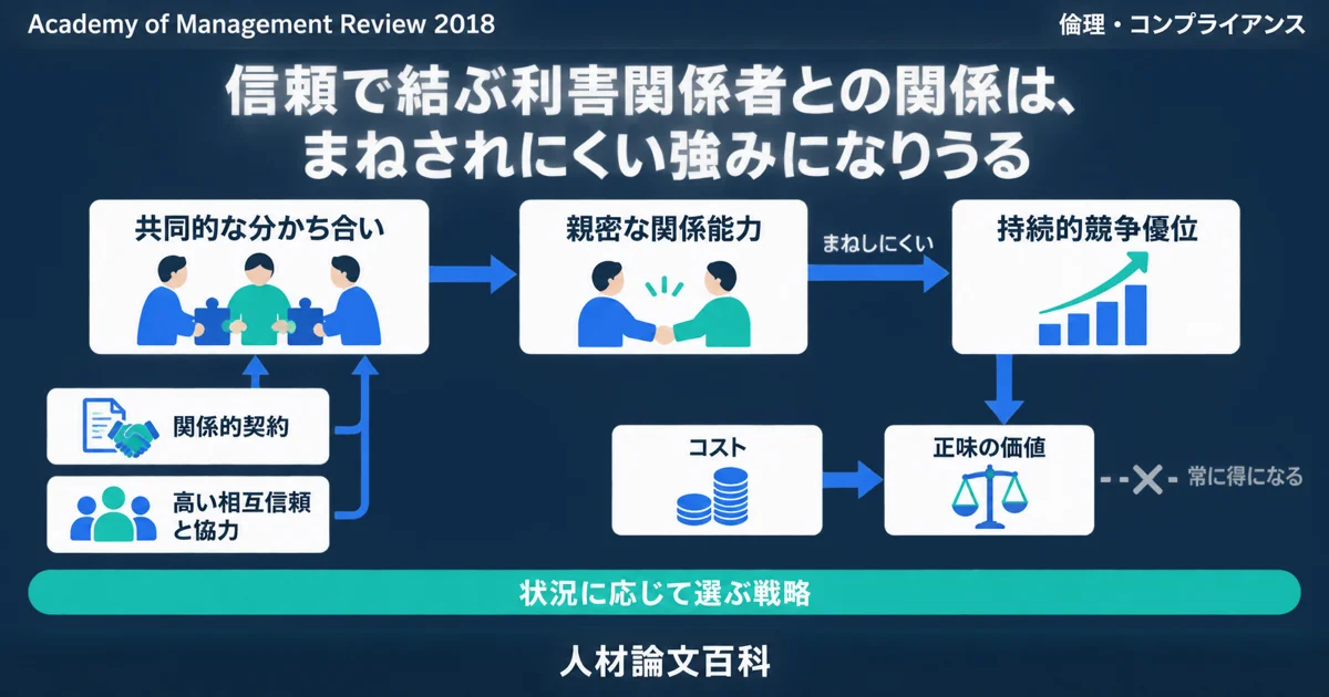 信頼で結ぶ利害関係者との関係は、まねされにくい強みになりうる (人材論文百科の論文紹介)